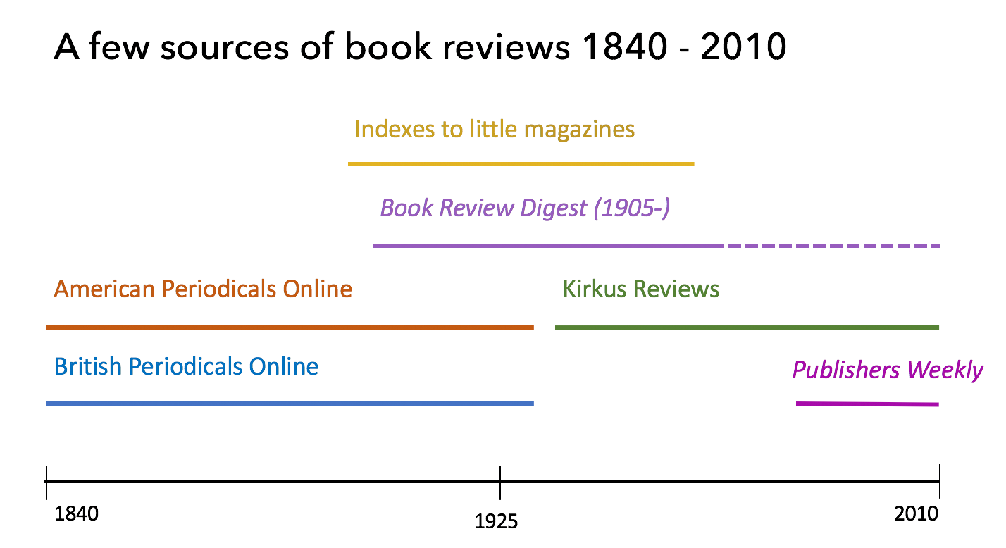 Sources of book reviews