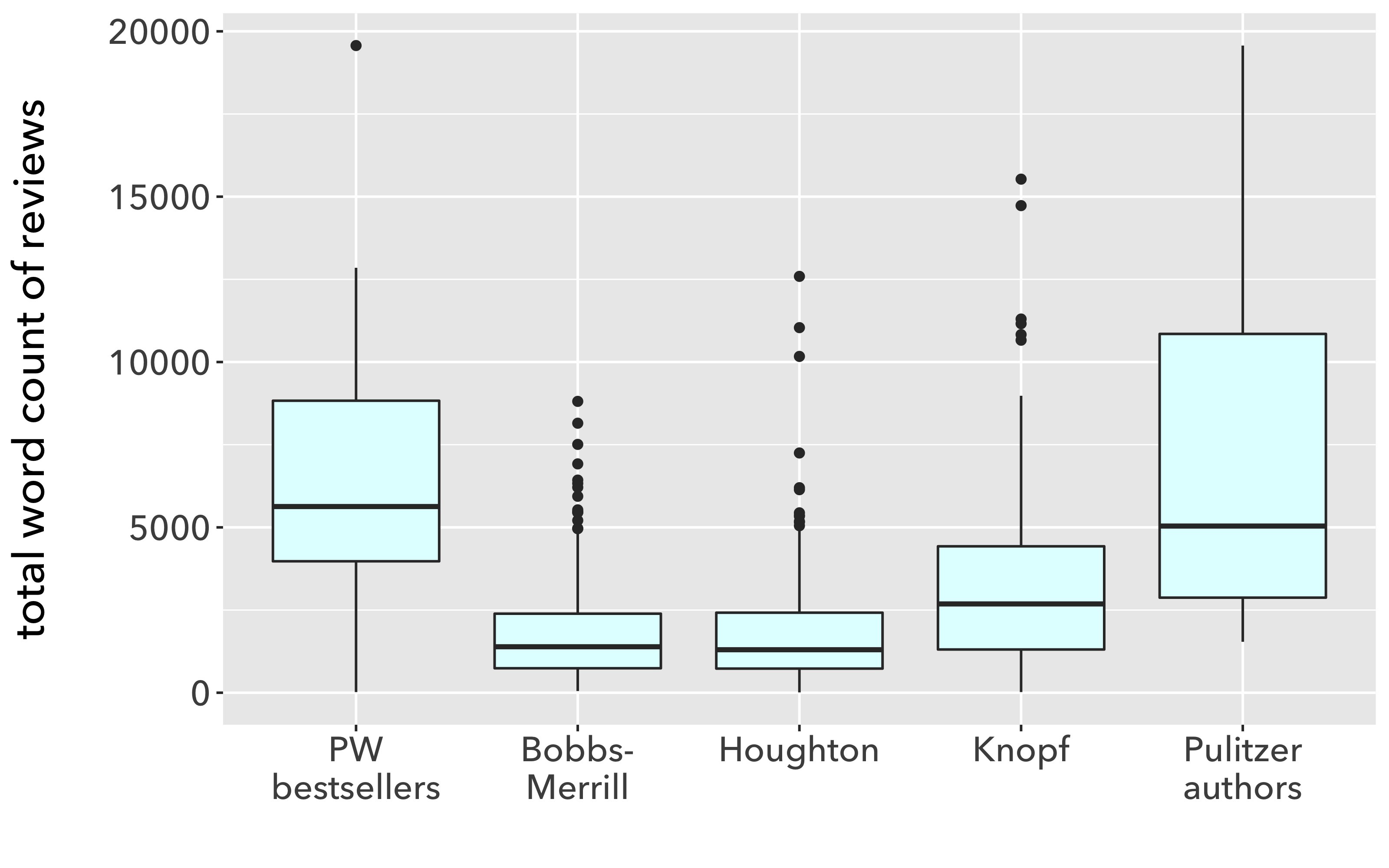 Word count boxplots, with similar medians.